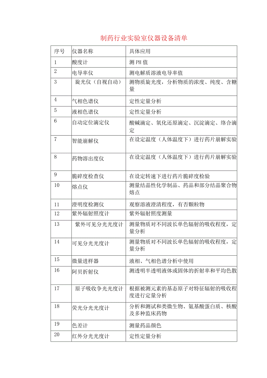 制药行业实验室仪器设备清单.docx_第1页