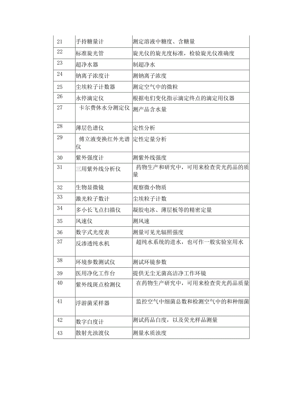 制药行业实验室仪器设备清单.docx_第2页