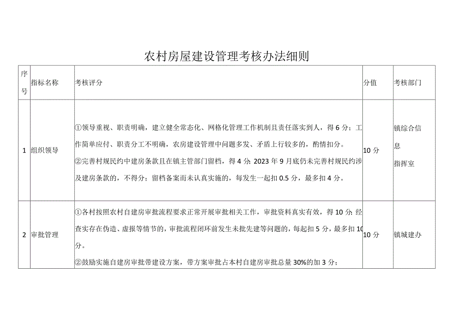 农村房屋建设管理考核办法细则.docx_第1页