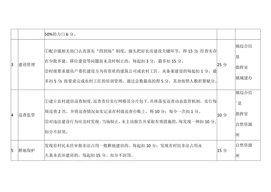 农村房屋建设管理考核办法细则.docx_第2页