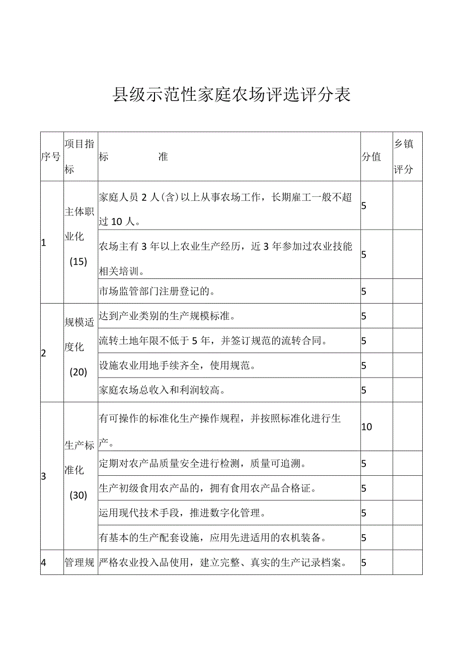 县级示范性家庭农场评选评分表.docx_第1页