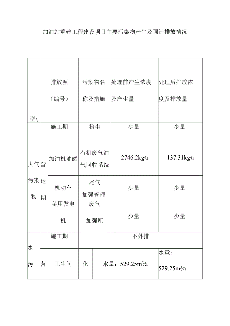 加油站重建工程建设项目主要污染物产生及预计排放情况.docx_第1页