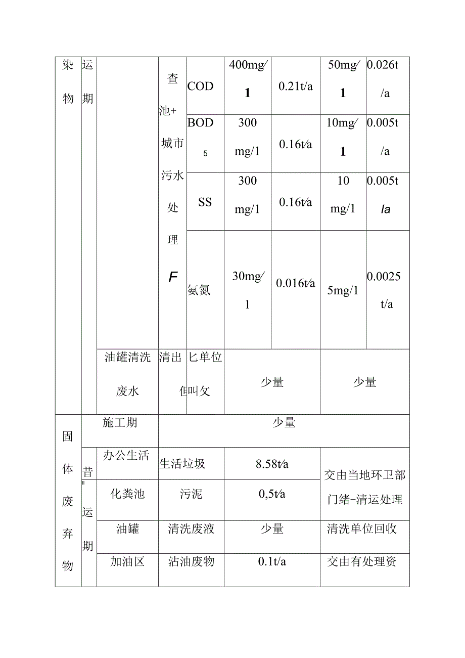 加油站重建工程建设项目主要污染物产生及预计排放情况.docx_第2页