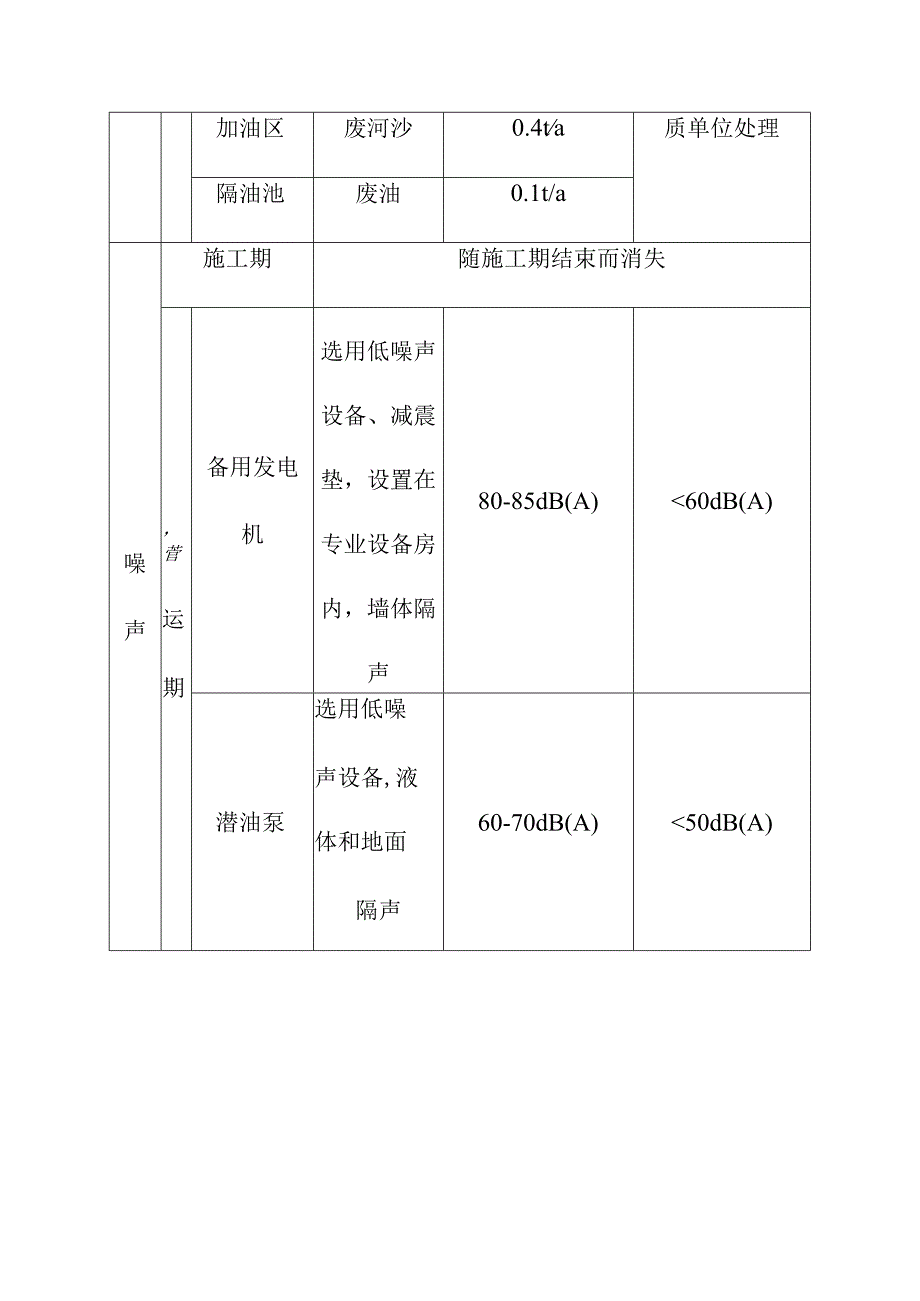 加油站重建工程建设项目主要污染物产生及预计排放情况.docx_第3页