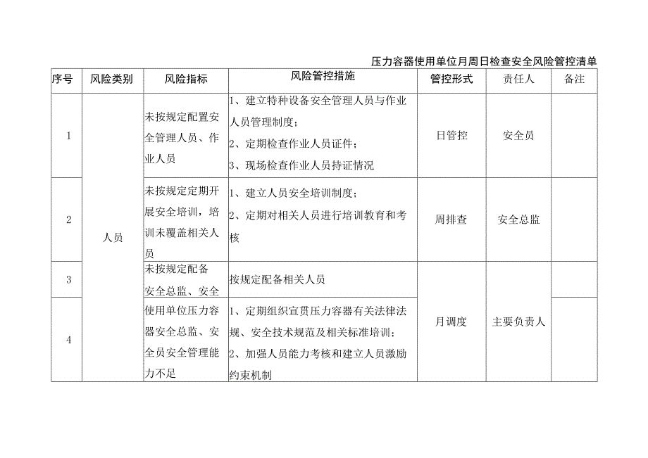 压力容器使用单位月周日检查安全风险管控清单.docx_第1页