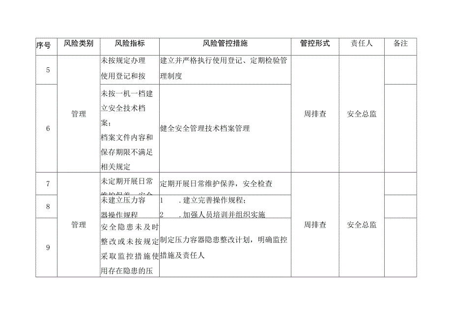 压力容器使用单位月周日检查安全风险管控清单.docx_第2页