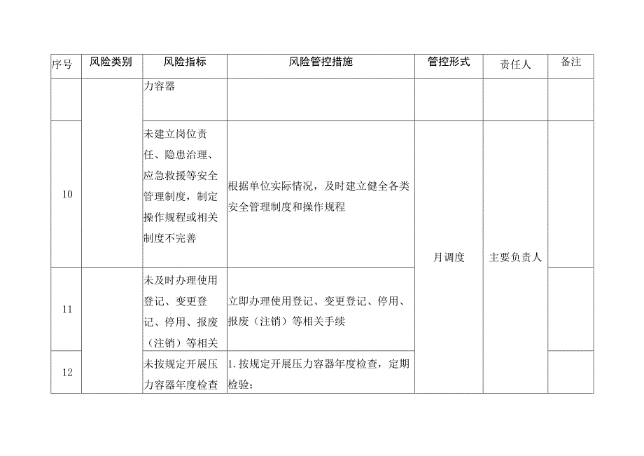 压力容器使用单位月周日检查安全风险管控清单.docx_第3页