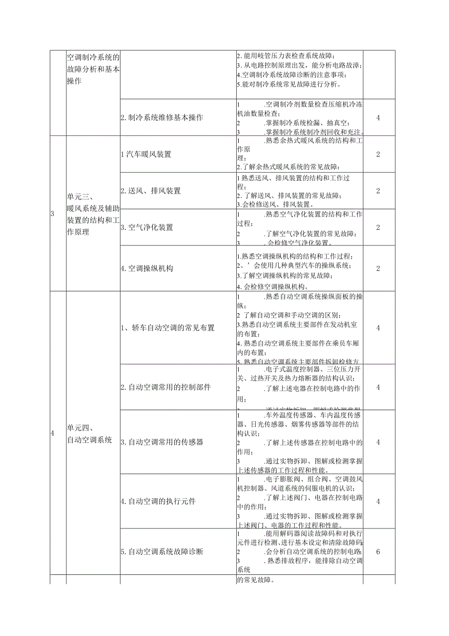 《汽车空调故障诊断》课程标准.docx_第2页