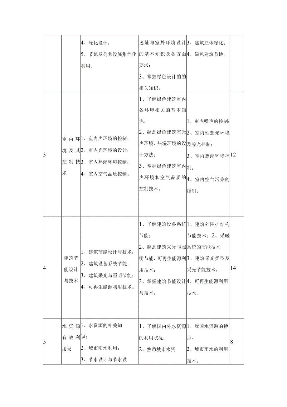 《绿色建筑》课程标准.docx_第3页