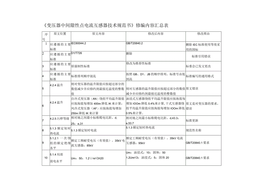 主变中性点间隙电流互感器技术规范书修编内容汇总表.docx_第1页