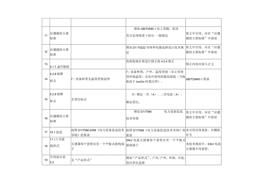 主变中性点间隙电流互感器技术规范书修编内容汇总表.docx_第2页