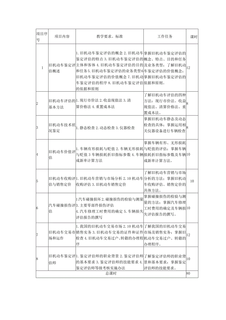 《旧车鉴定与评估》课程标准.docx_第2页