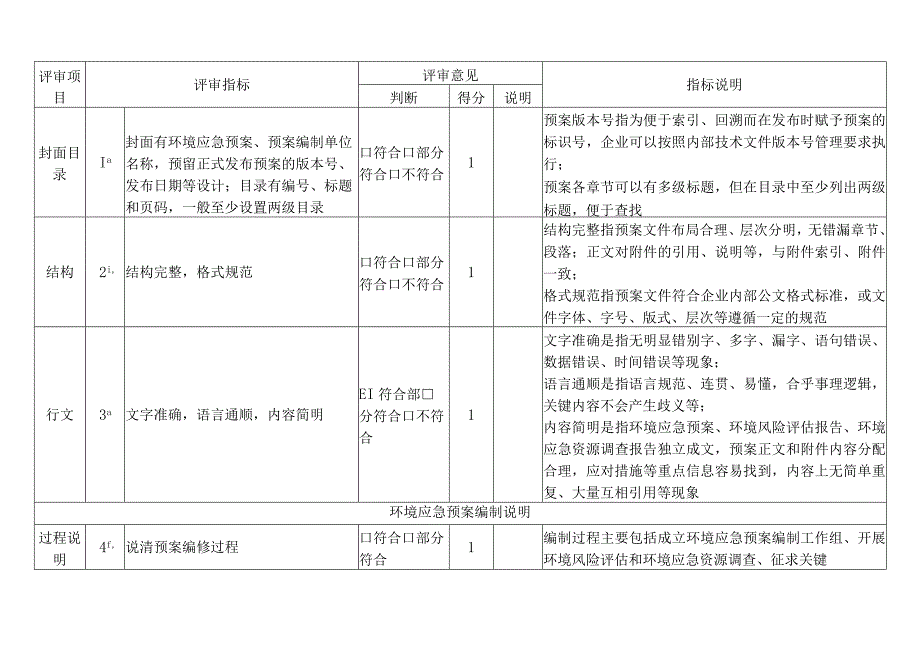 企业事业单位突发环境事件应急预案评审表.docx_第2页