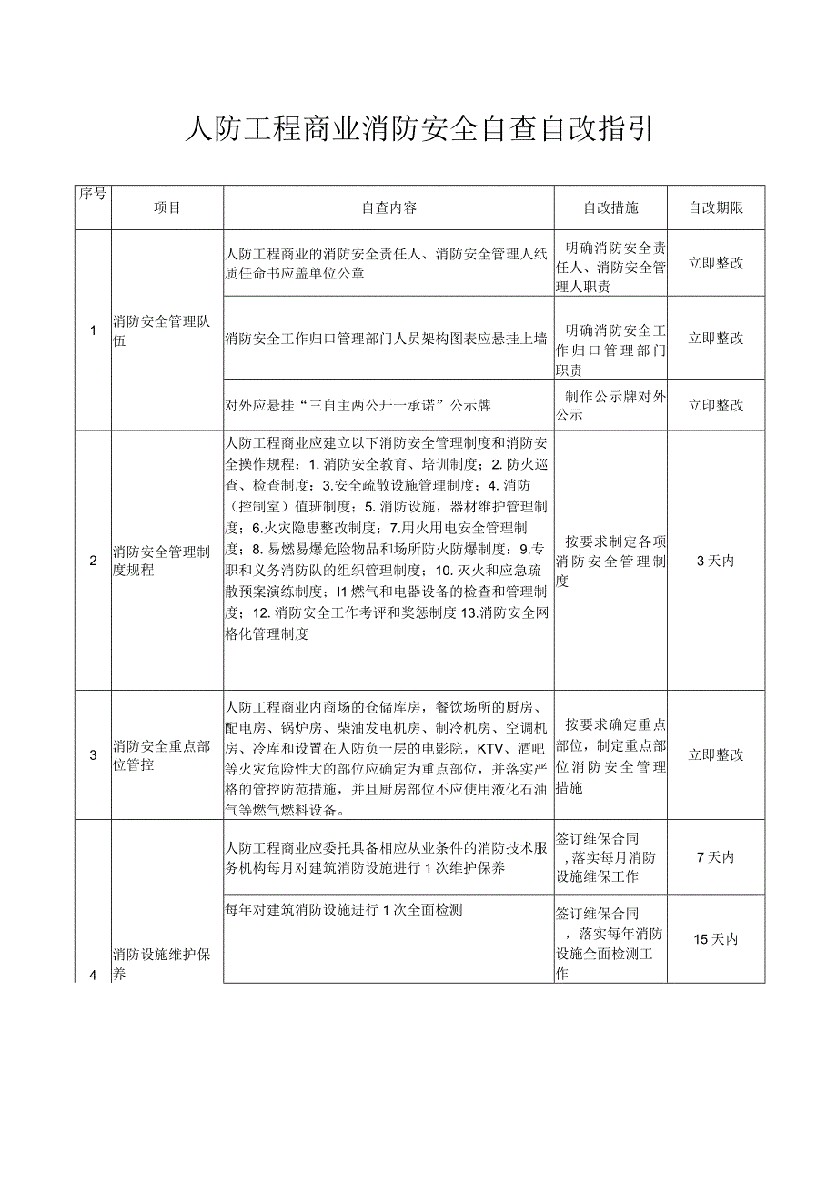 人防工程商业消防安全自查自改内容措施指引.docx_第1页