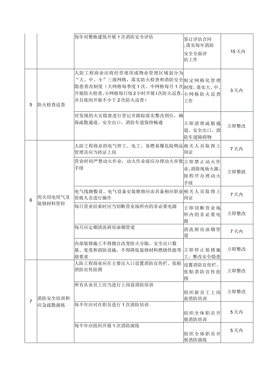 人防工程商业消防安全自查自改内容措施指引.docx_第2页