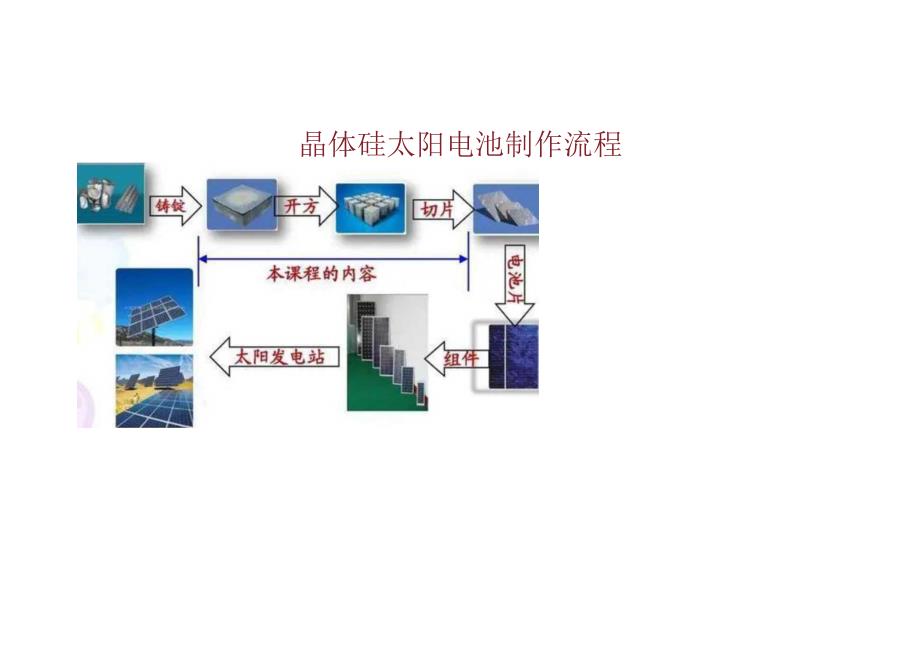 光伏硅片电池组件的整体制造工艺流程.docx_第2页