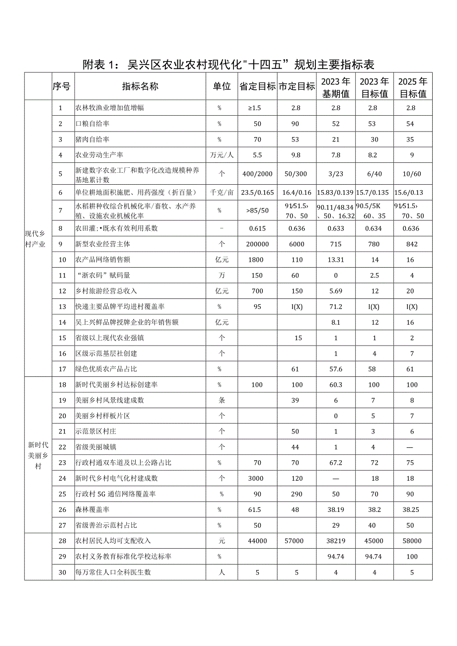 吴兴区农业农村现代化十四五规划.docx_第1页