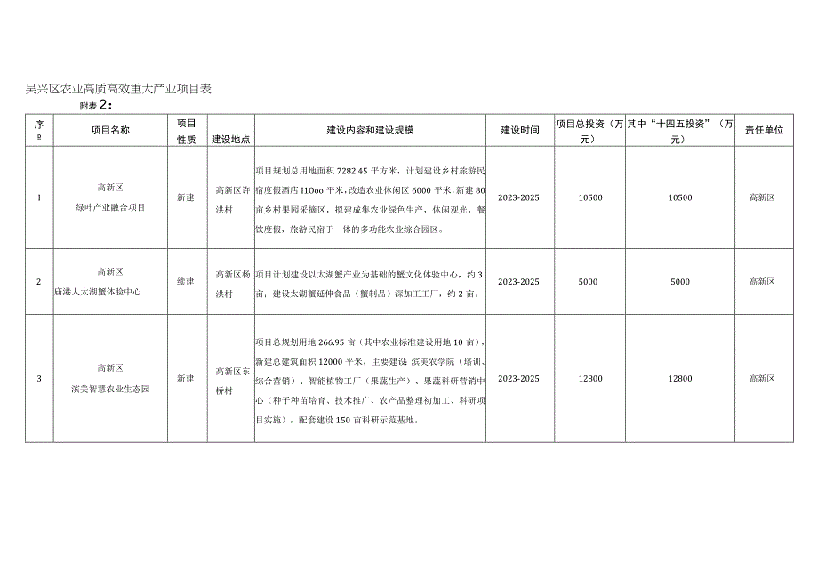 吴兴区农业农村现代化十四五规划.docx_第3页