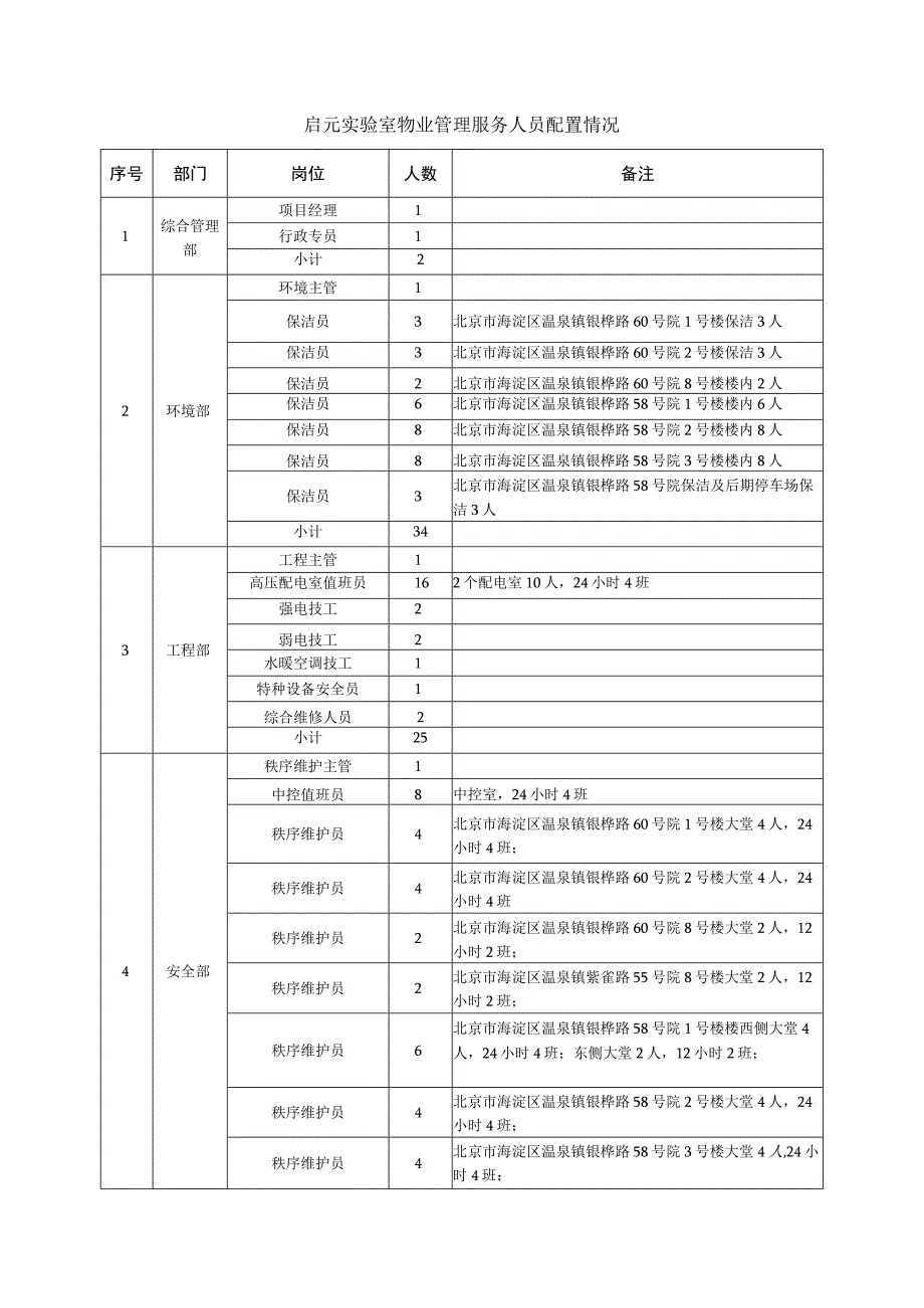 启元实验室物业管理服务人员配置情况.docx_第1页