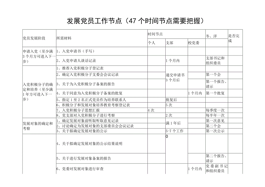 发展党员工作节点发展党员过程阶段具体程序2篇.docx_第2页