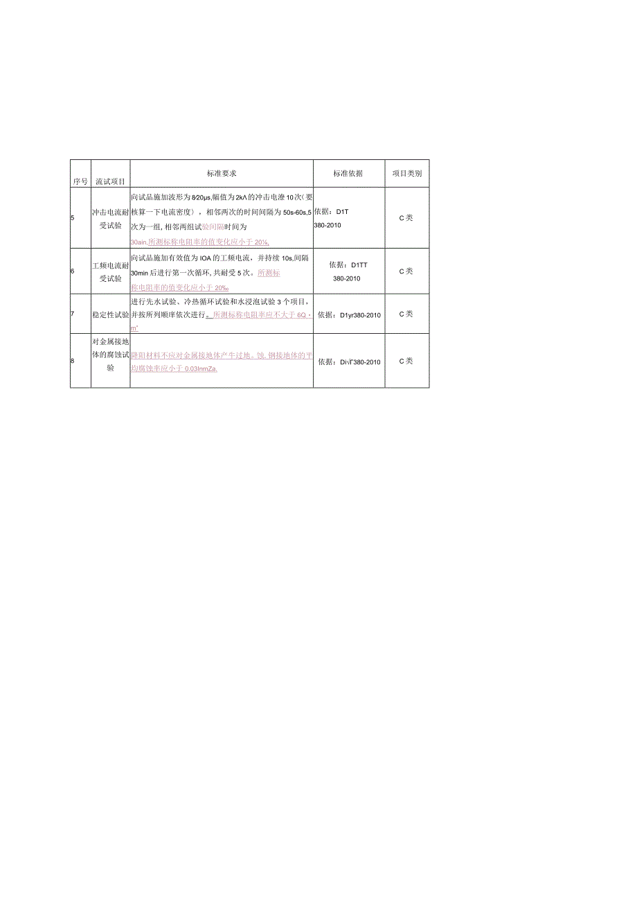 接地降阻剂到货抽检标准征求意见稿.docx_第3页