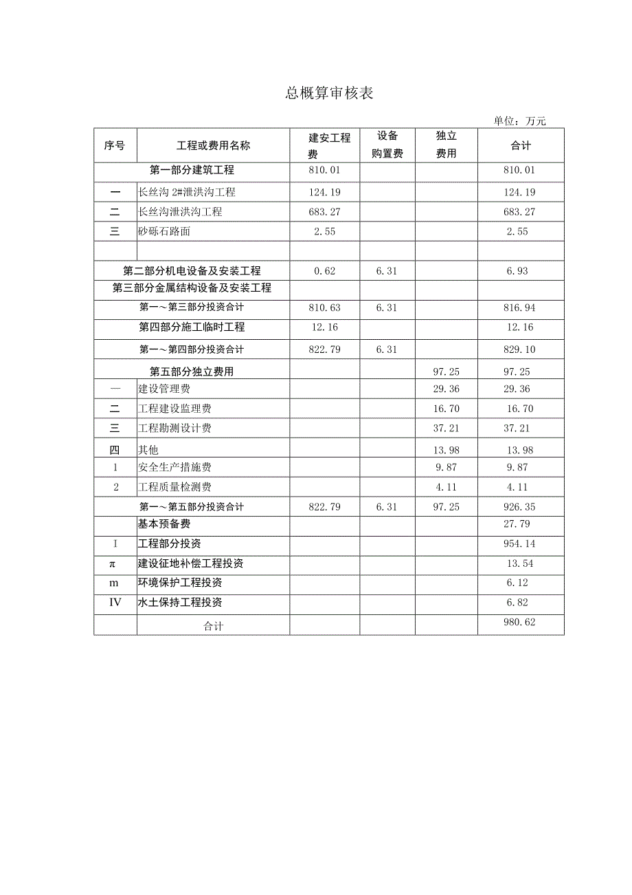 总概算审核表.docx_第1页