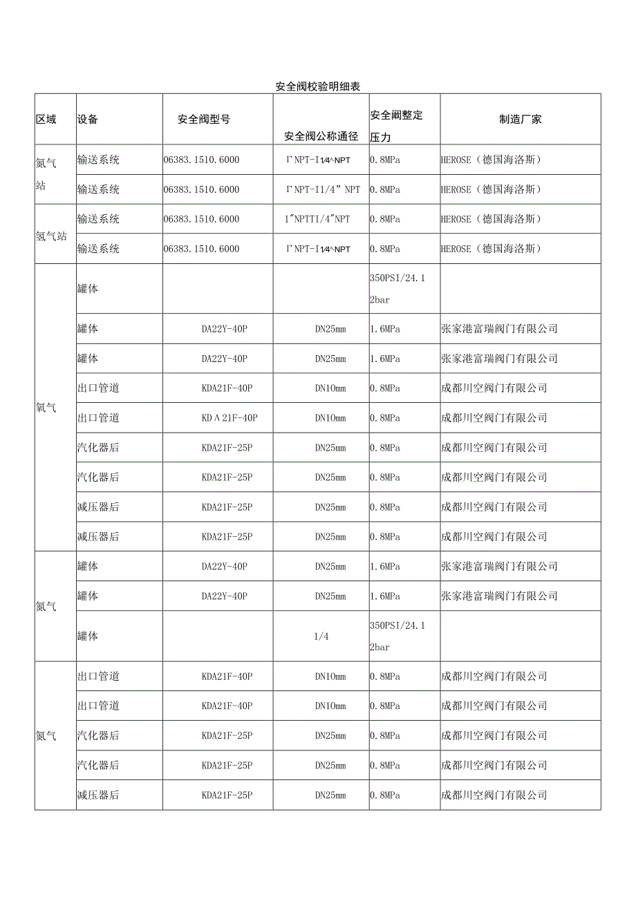 安全阀校验明细表.docx_第1页