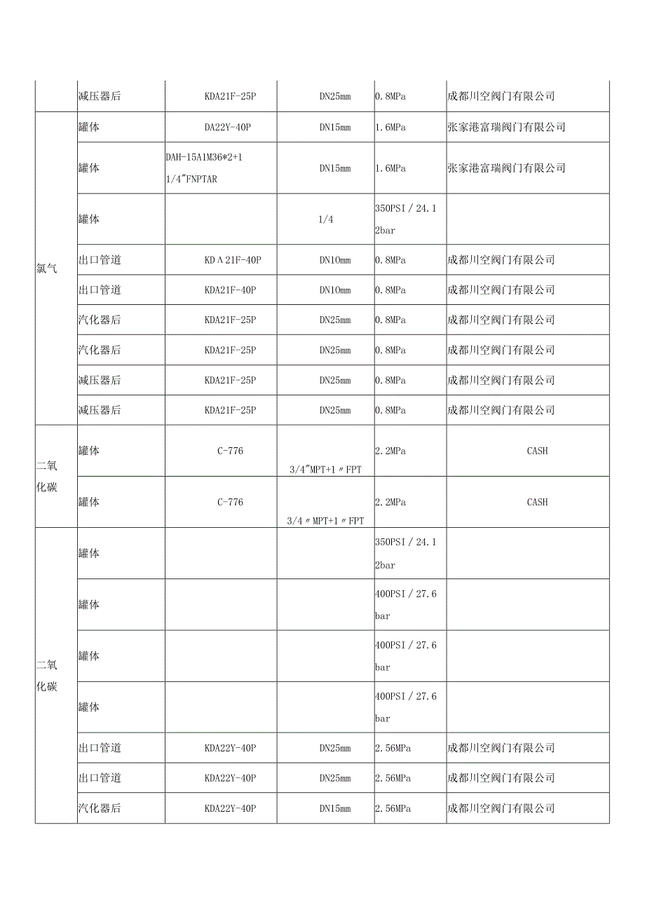 安全阀校验明细表.docx_第2页