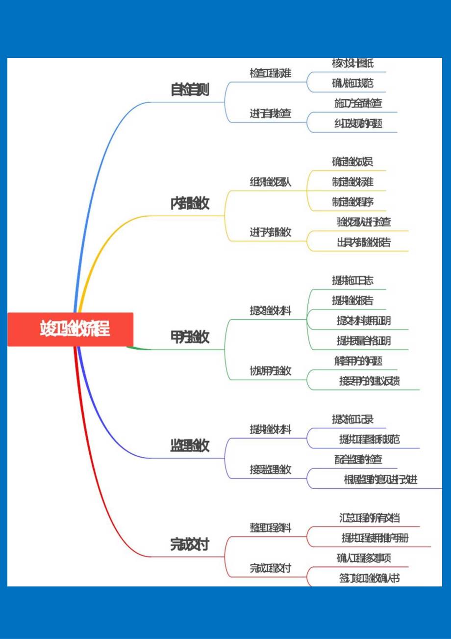 工程竣工验收流程思维导图.docx_第1页