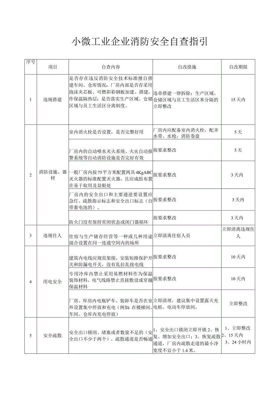 小微工业企业消防安全自查自改内容措施指引.docx_第1页