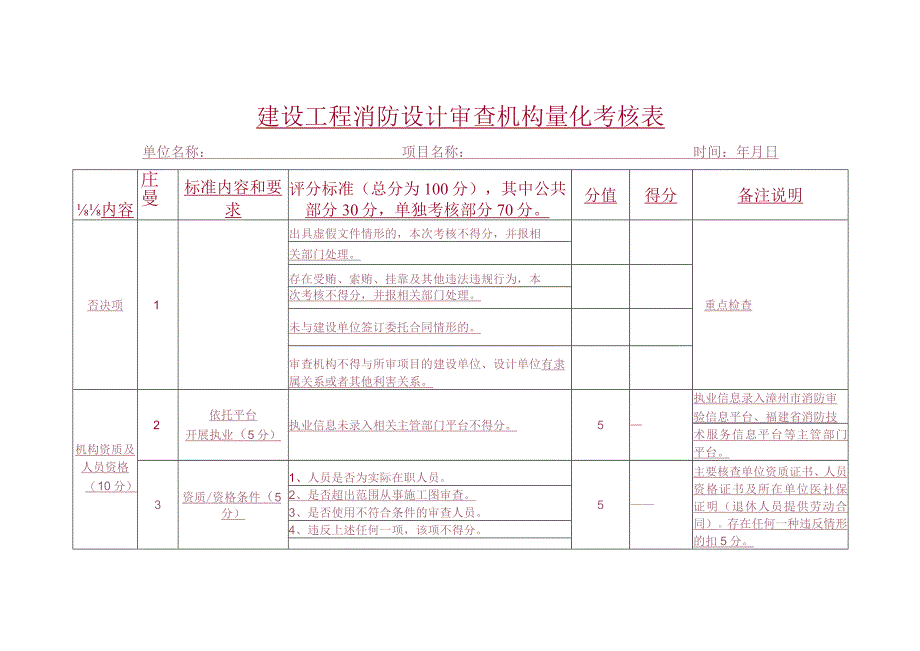 建设工程消防设计审查机构量化考核表.docx_第1页