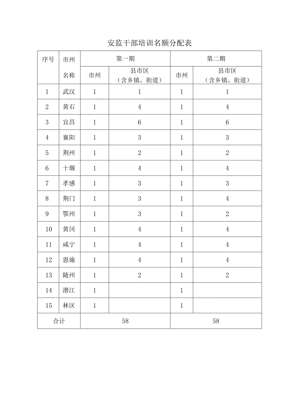 安监干部培训名额分配表.docx_第1页