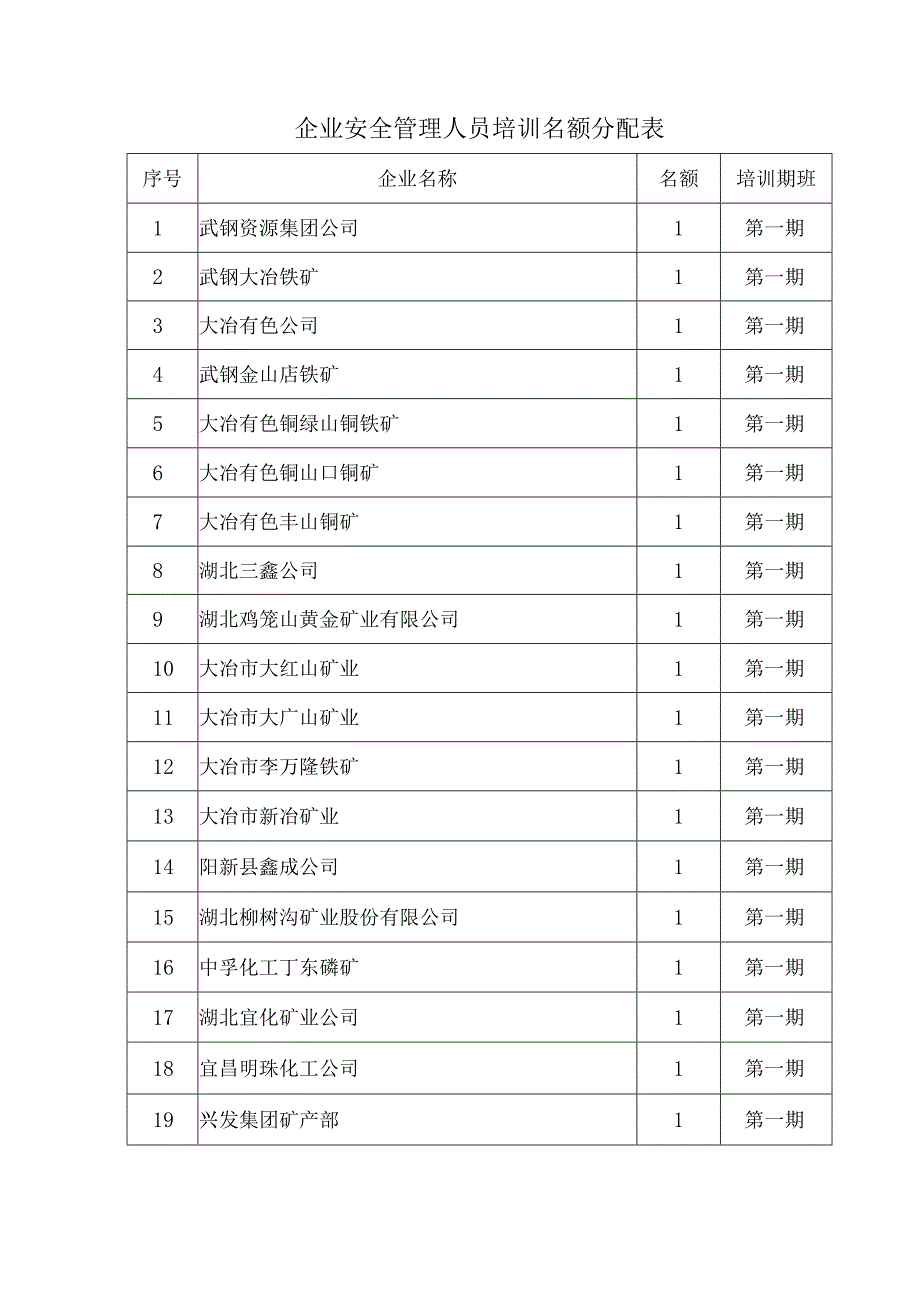 安监干部培训名额分配表.docx_第2页