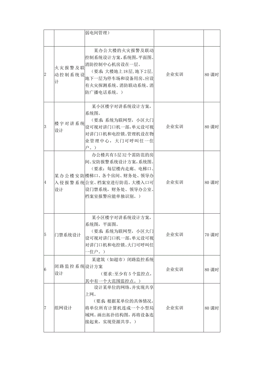 建筑智能化工程技术专业《顶岗实习》课程标准.docx_第3页