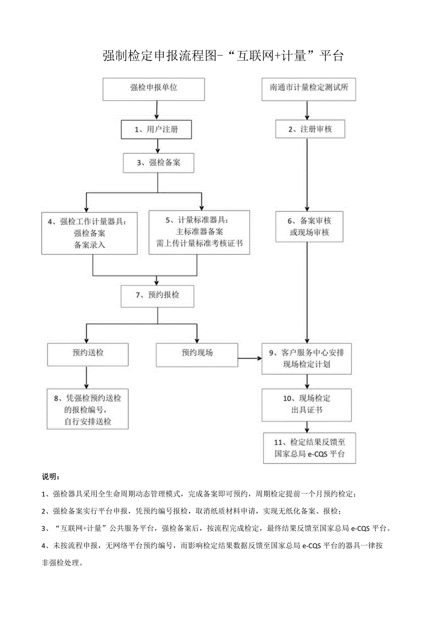 强制检定申报流程图互联网 计量平台.docx_第1页