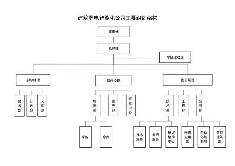 建筑工程项目弱电智能化公司主要组织架构.docx_第1页