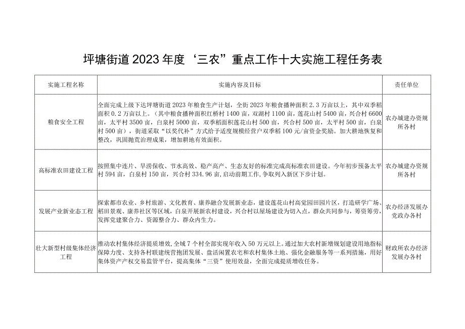 坪塘街道2023年度三农重点工作十大实施工程任务表责任单位.docx_第1页