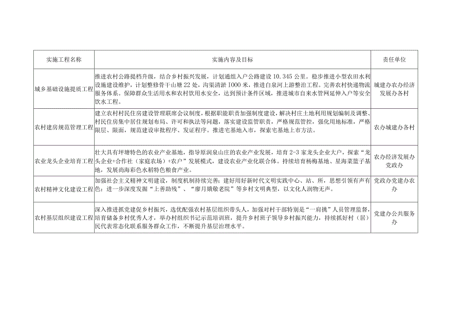 坪塘街道2023年度三农重点工作十大实施工程任务表责任单位.docx_第2页