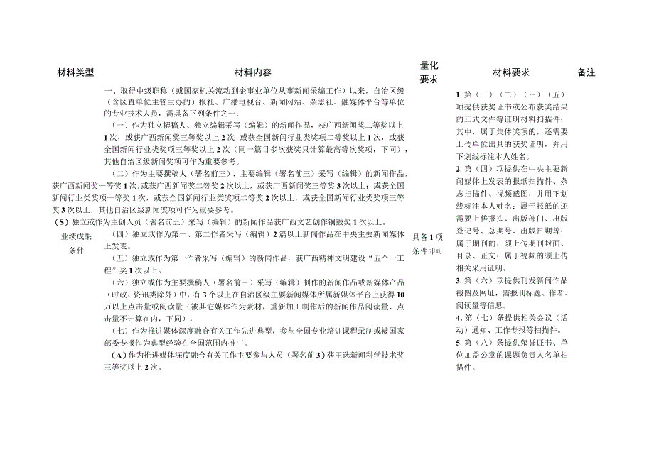 新闻系列主任记者主任编辑量化等硬性条件申报材料清单.docx_第2页