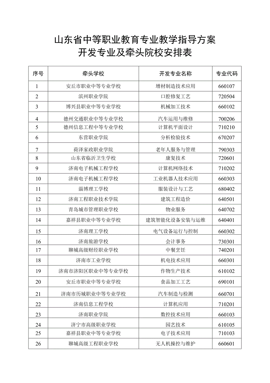 山东省中等职业教育专业教学指导方案开发专业及牵头院校安排表.docx_第1页