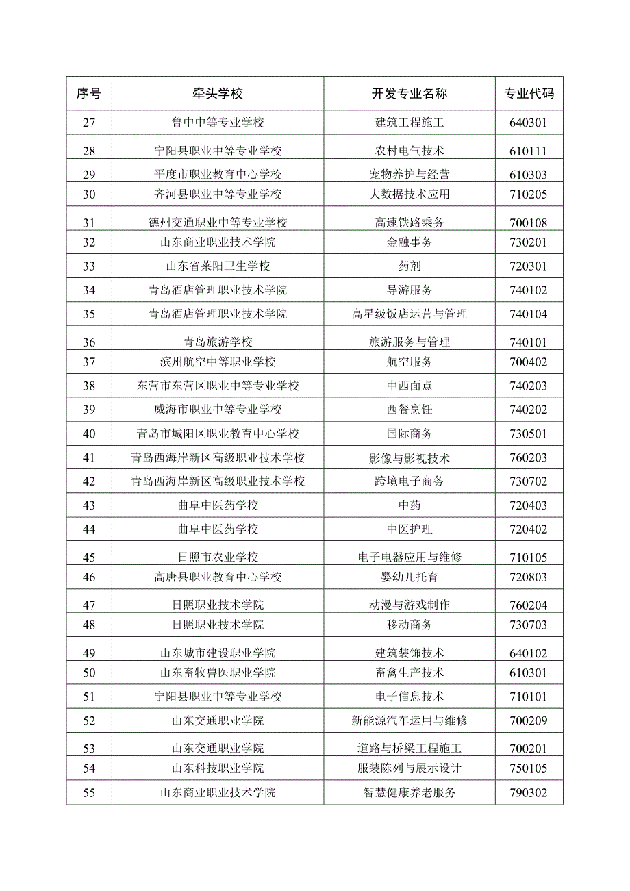 山东省中等职业教育专业教学指导方案开发专业及牵头院校安排表.docx_第2页