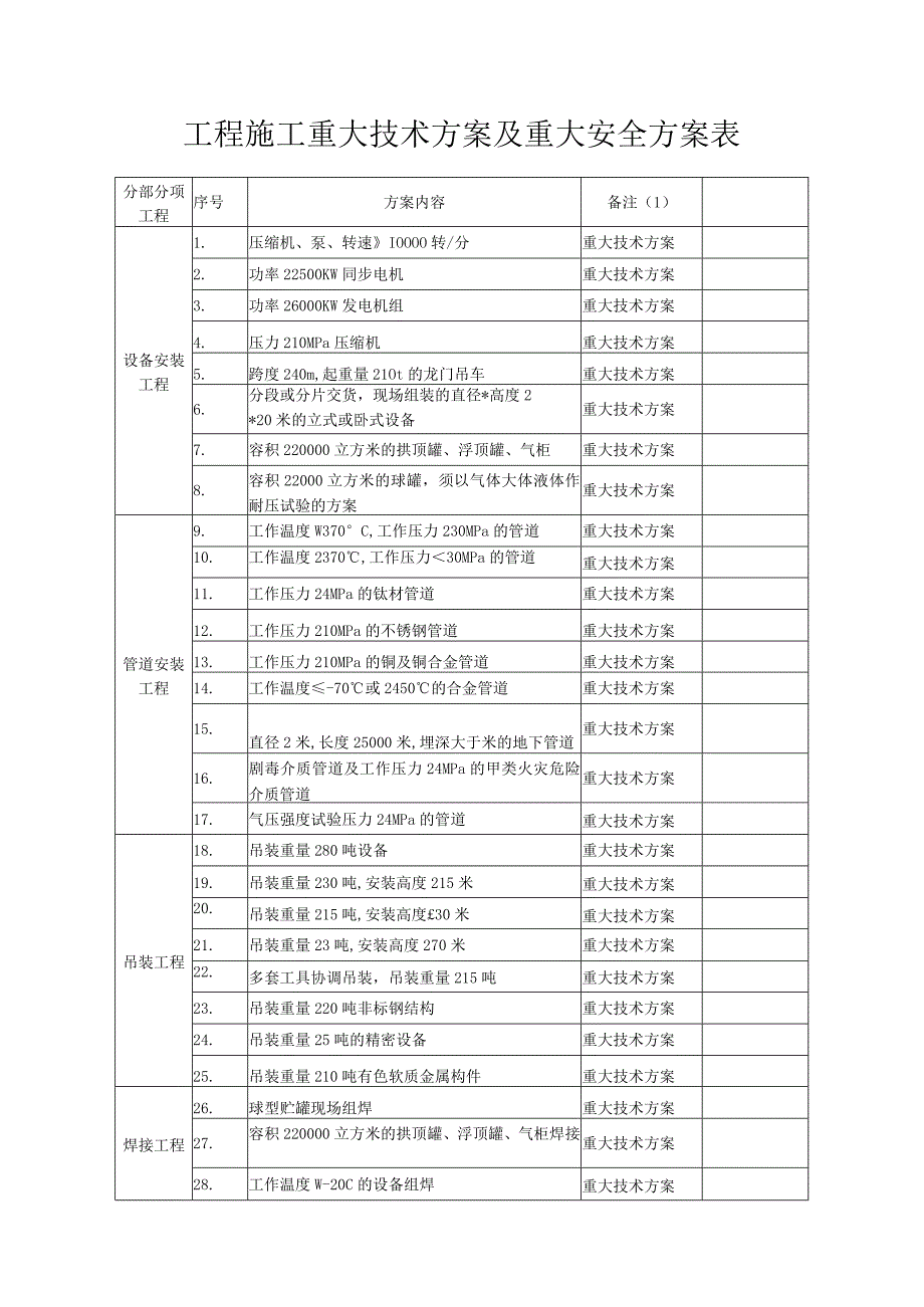 工程施工重大技术方案及重大安全方案表.docx_第1页