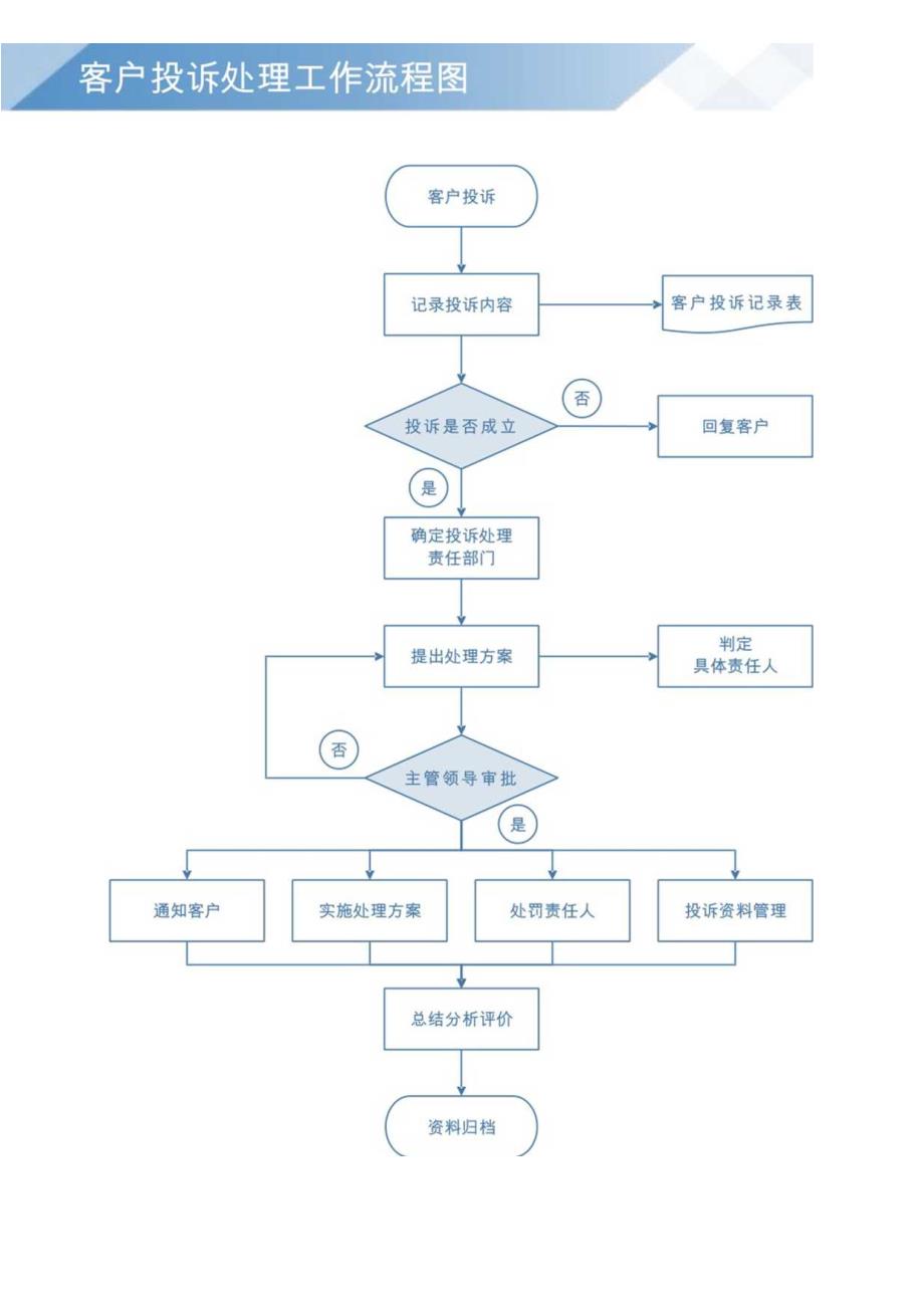 客户投诉处理工作流程图模板.docx_第1页