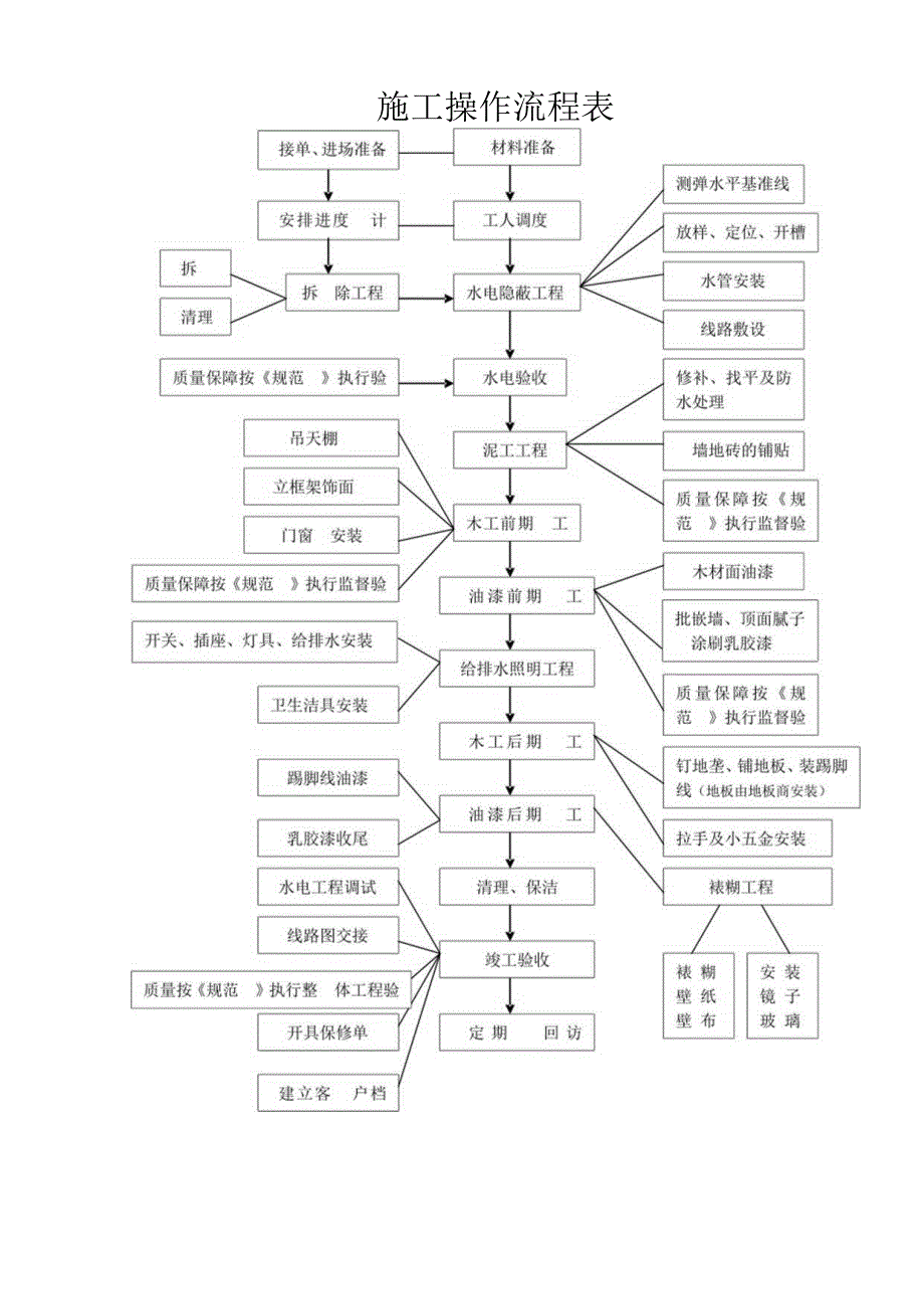 施工操作流程表.docx_第1页