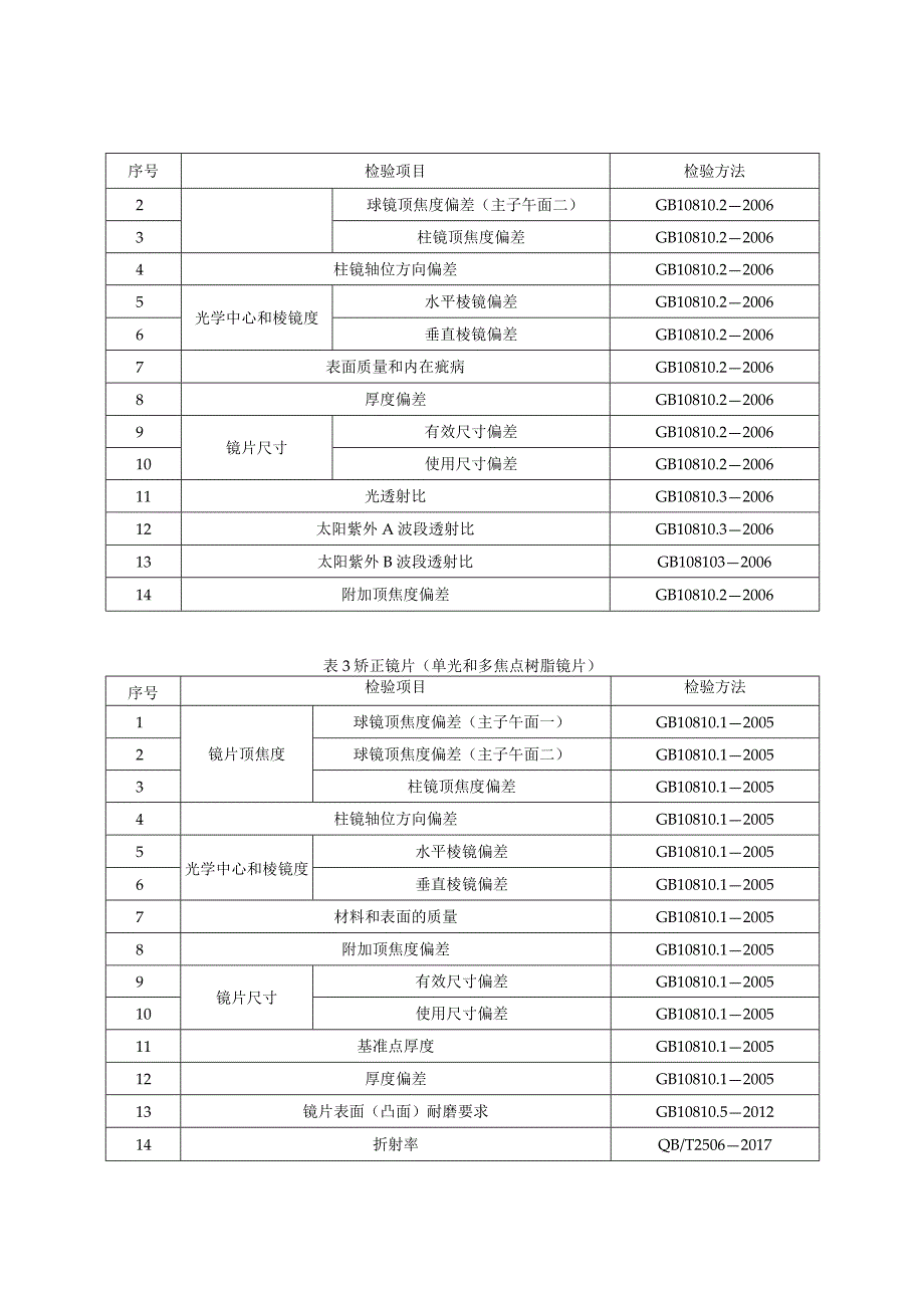 眼镜镜片产品质量国家监督抽查实施细则2023年版.docx_第2页