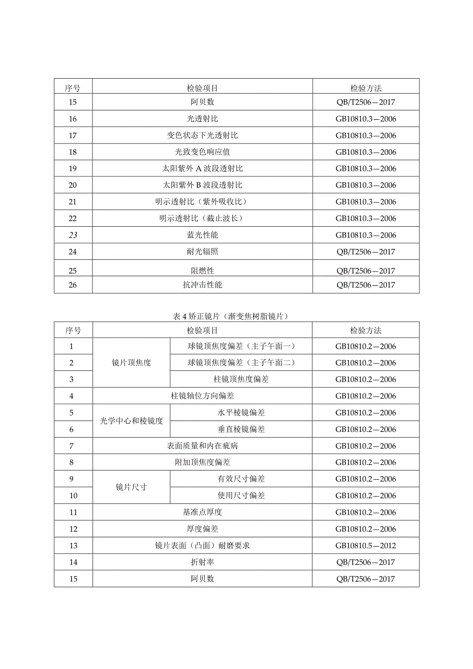 眼镜镜片产品质量国家监督抽查实施细则2023年版.docx_第3页