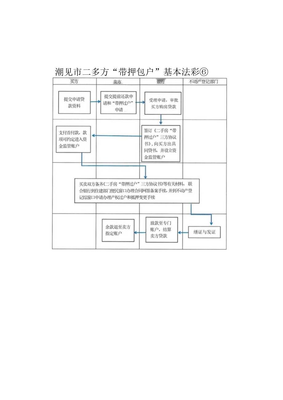 潮州市二手房带押过户基本流程图.docx_第1页