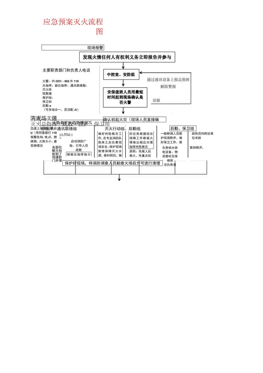 消防应急预案流程图.docx_第1页