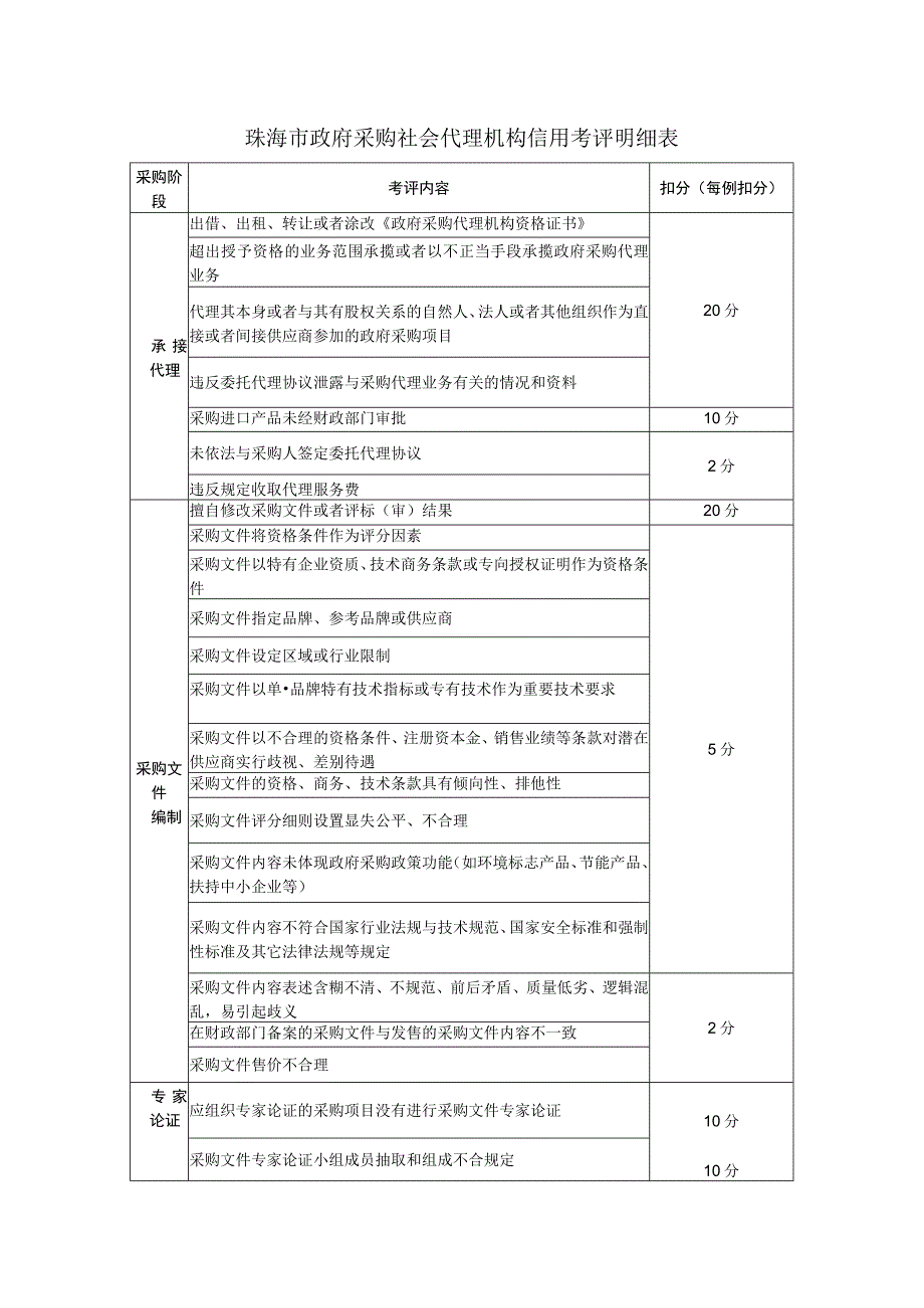 珠海市政府采购社会代理机构信用考评明细表.docx_第1页