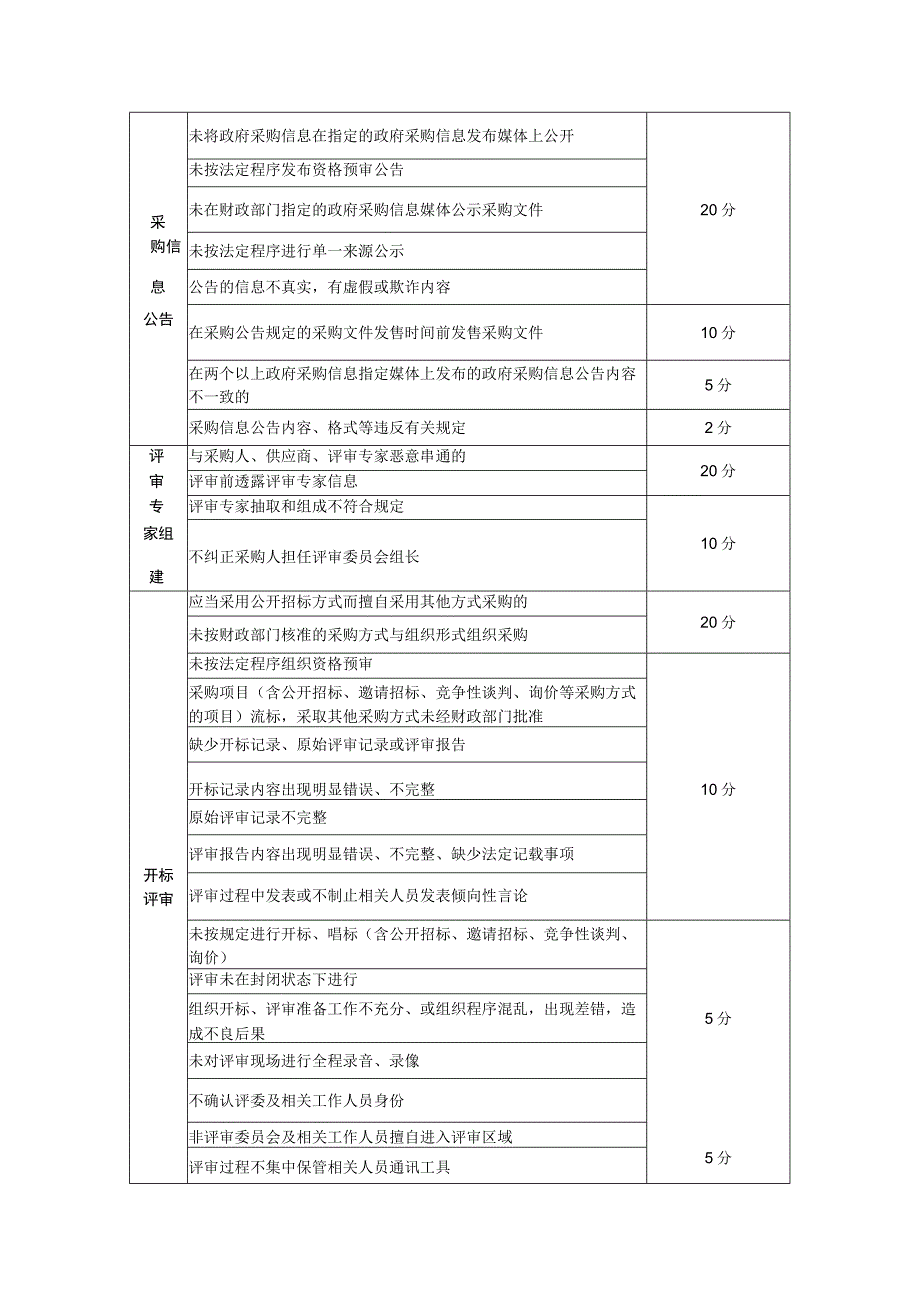 珠海市政府采购社会代理机构信用考评明细表.docx_第2页